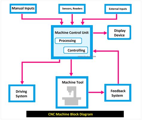 applications of cnc machines|schematic diagram of cnc machine.